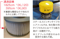 高性能エアフィルタエレメントの採用で、 システムのオイルフィルタや燃料フィルタの 長寿命化に貢献